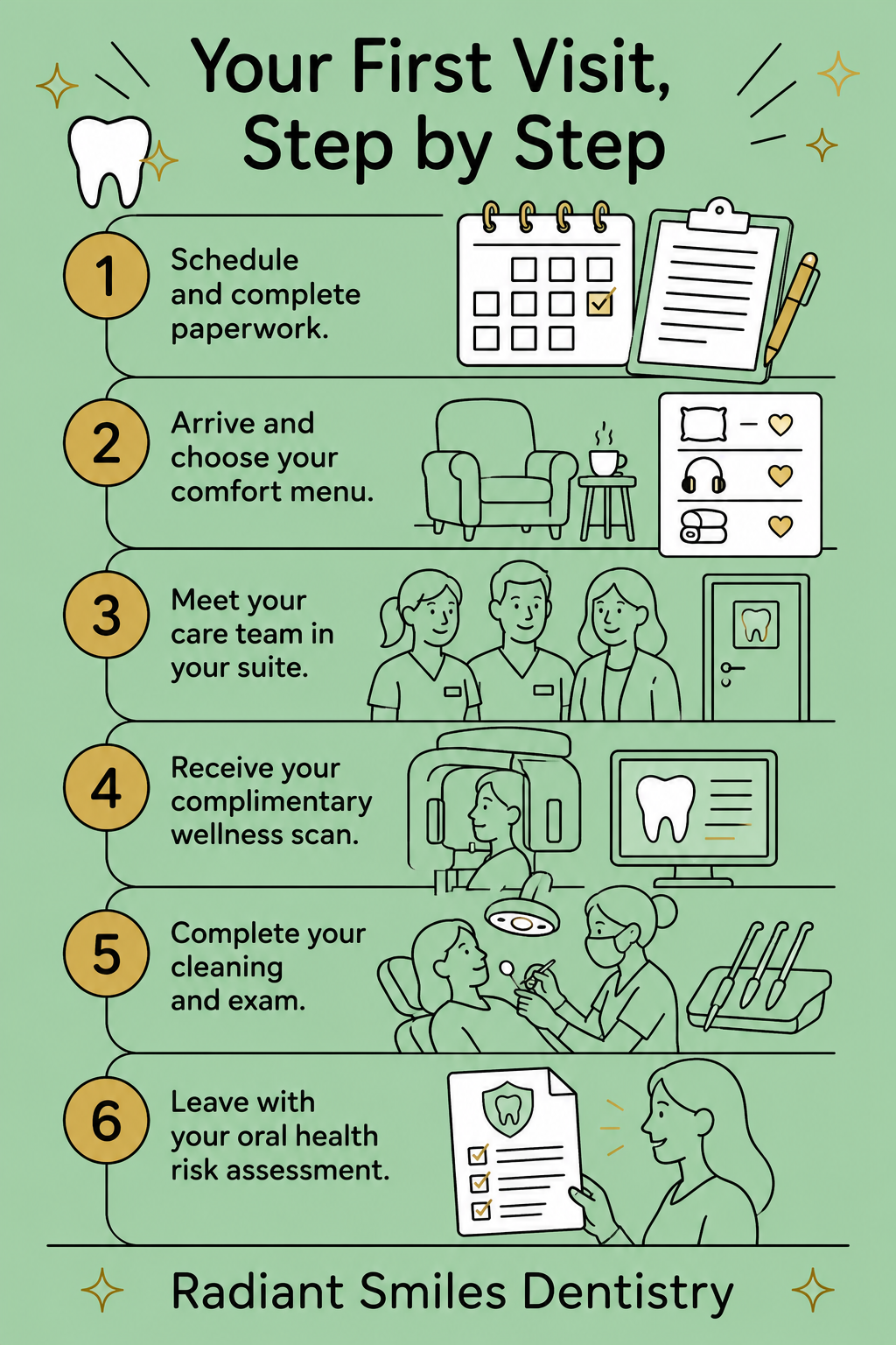 Infographic showing what to expect at your first visit to Radiant Smiles Dentistry in Pooler, GA